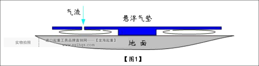 氣墊搬運(yùn)車(chē)原理1