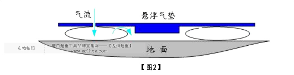 氣墊搬運(yùn)車(chē)原理2