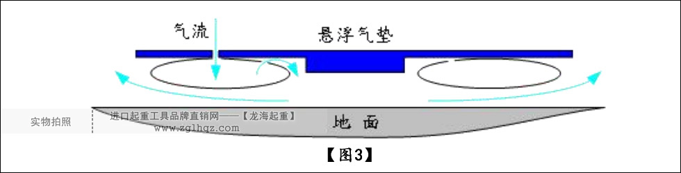 氣墊搬運(yùn)車(chē)原理3